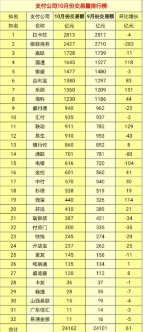 2022年10月拉卡拉支付机构交易量排名