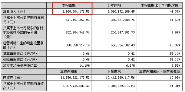 ‌拉卡拉2023年半年报：数字支付业务收入25.41亿