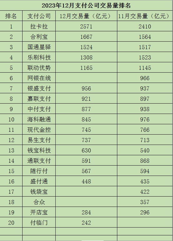 最新|2023年12月支付公司交易量排名出炉，拉卡拉排名第一，拉卡拉12月份交易量超2500亿。