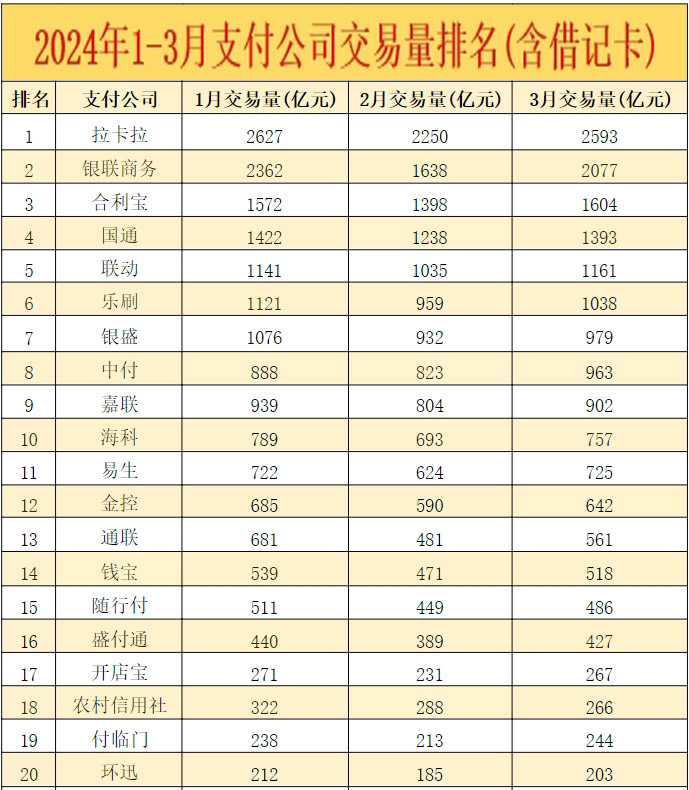 2024年POS机刷卡交易量十大排行榜对比，拉卡拉依然遥遥领先！